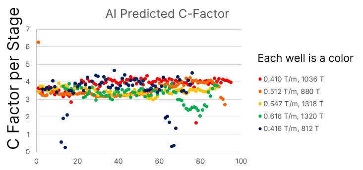 AI predicted C-Factor chart by well and stage