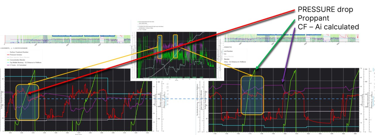 Pressure drop and C-Factor response showing fracture barrier breakthrough into higher quality rock