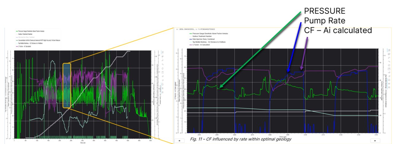 Rate impact on C-Factor showing pressure, pump rate, and AI-calculated C-Factor