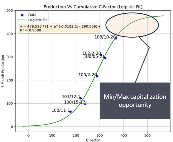 Production compared with CFrac: field relationship chart
